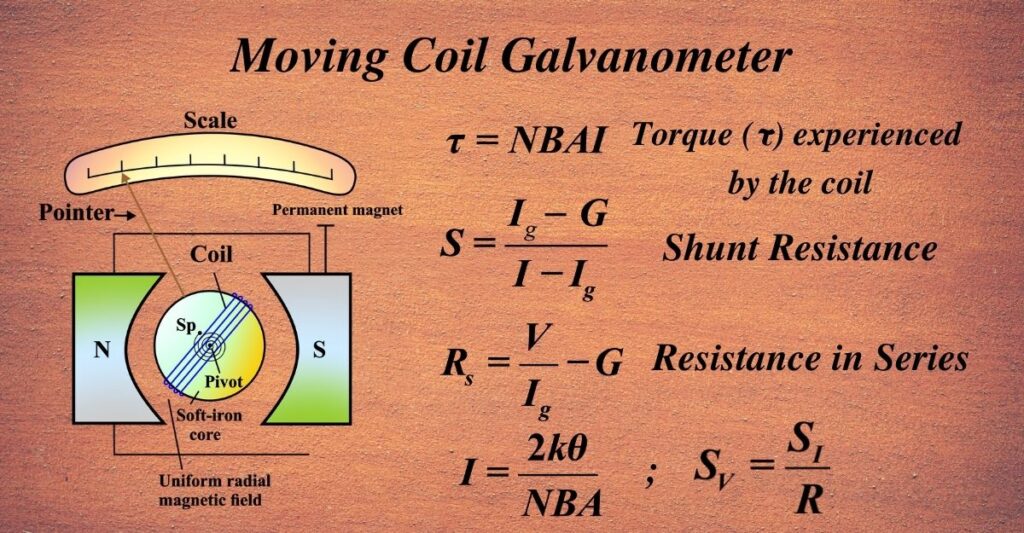 The Moving Coil Galvanometer Unifyphysics