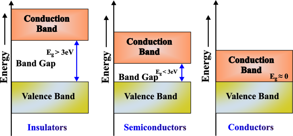 Energy Bands In Solids