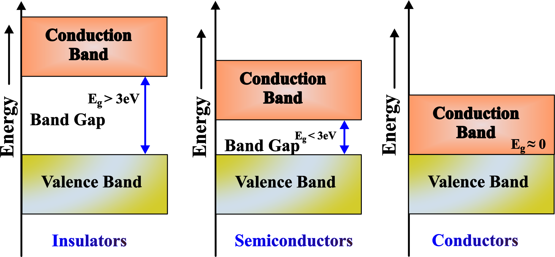 Energy Bands In Solids - Unifyphysics