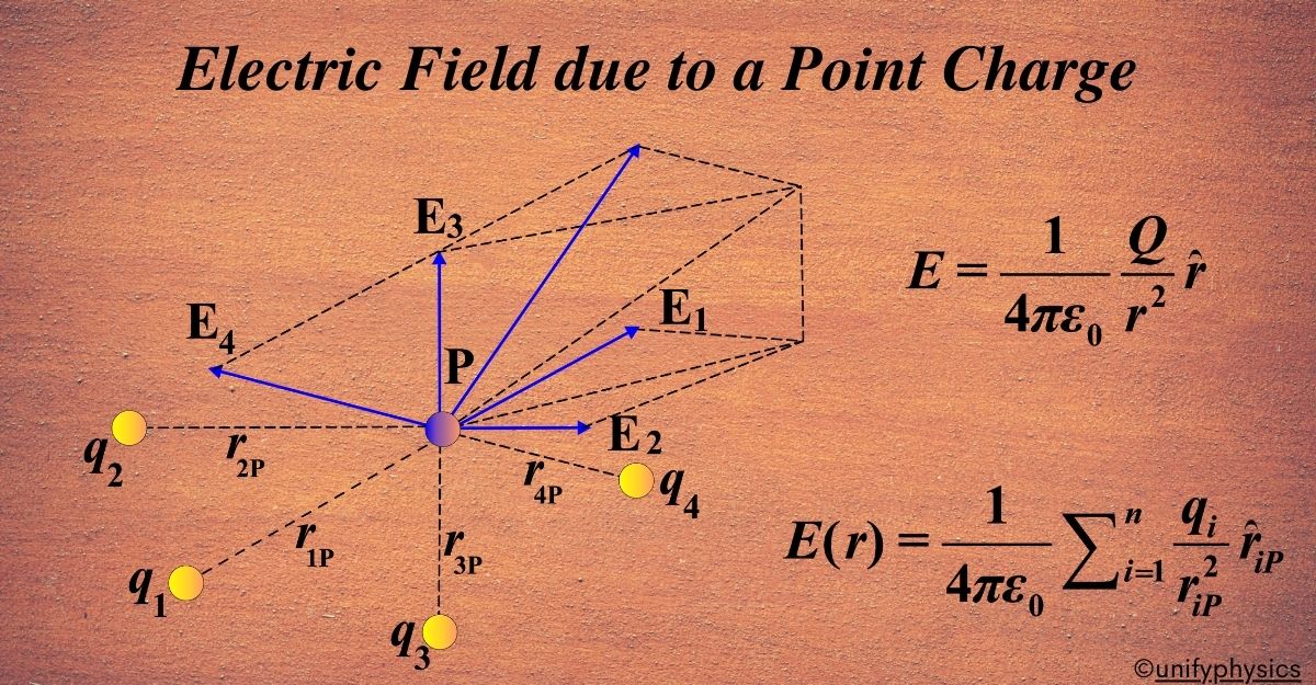 Electric Field due to a Point Charge