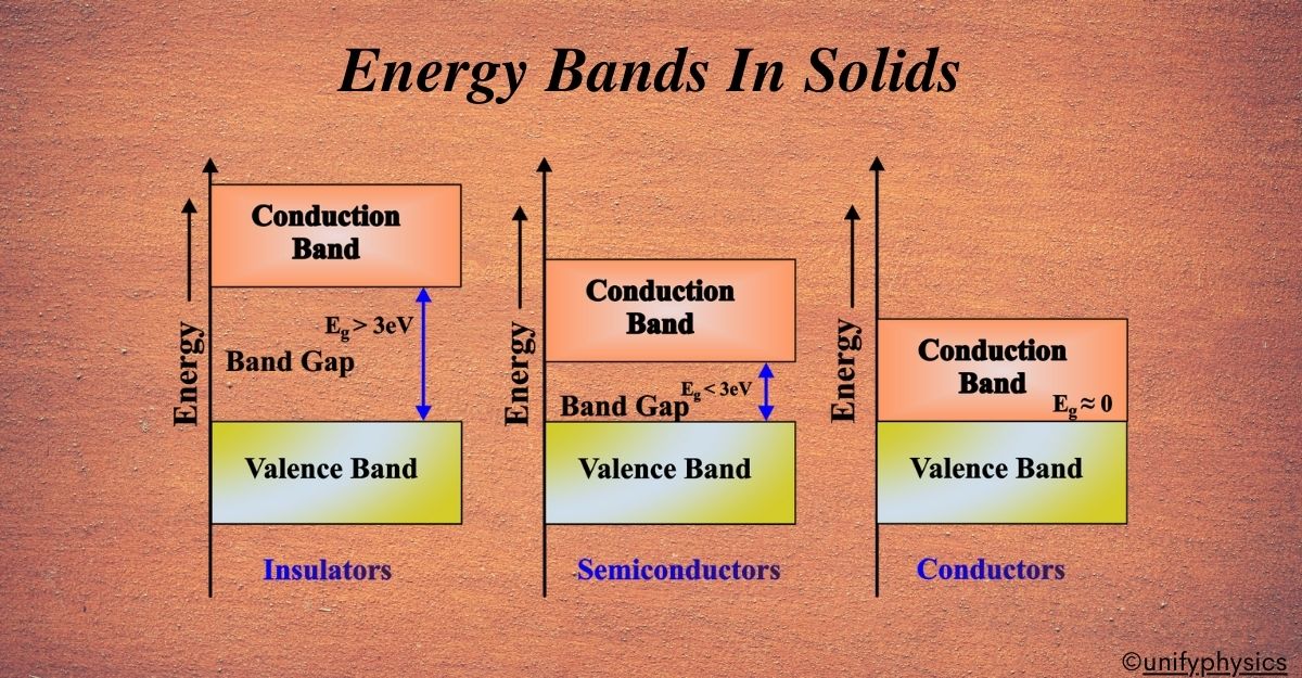 Energy Bands In Solids