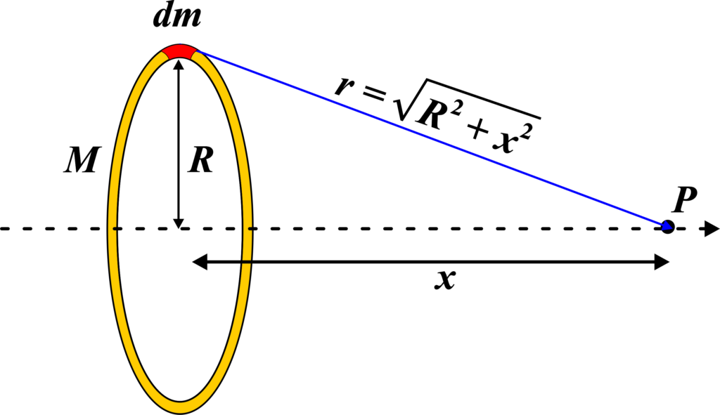 Gravitational Potential due to Uniform Ring on its Axial Point