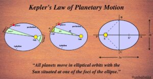 Kepler's Law of Planetary Motion