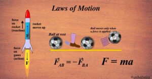 Laws of Motion