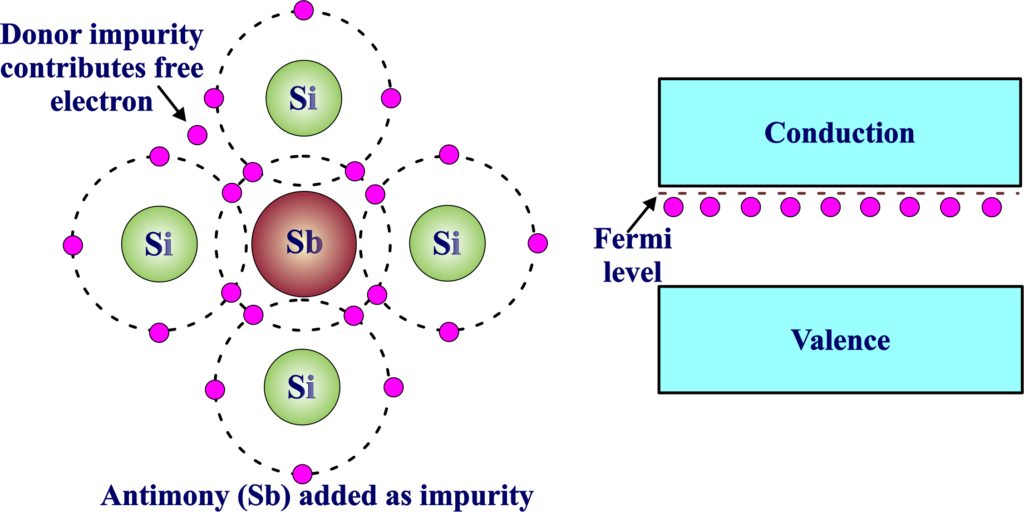 Extrinsic Semiconductor