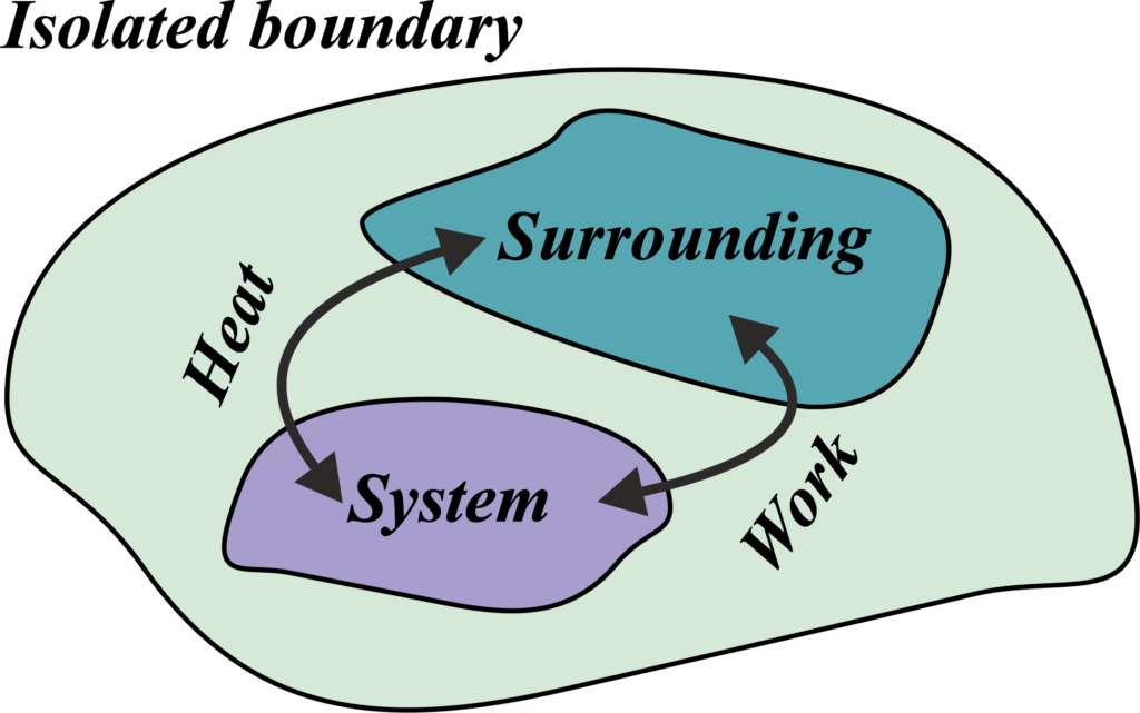 Thermodyanamic system 01