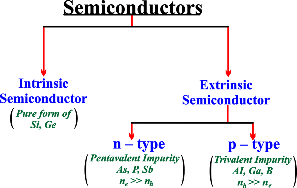 semiconductor type