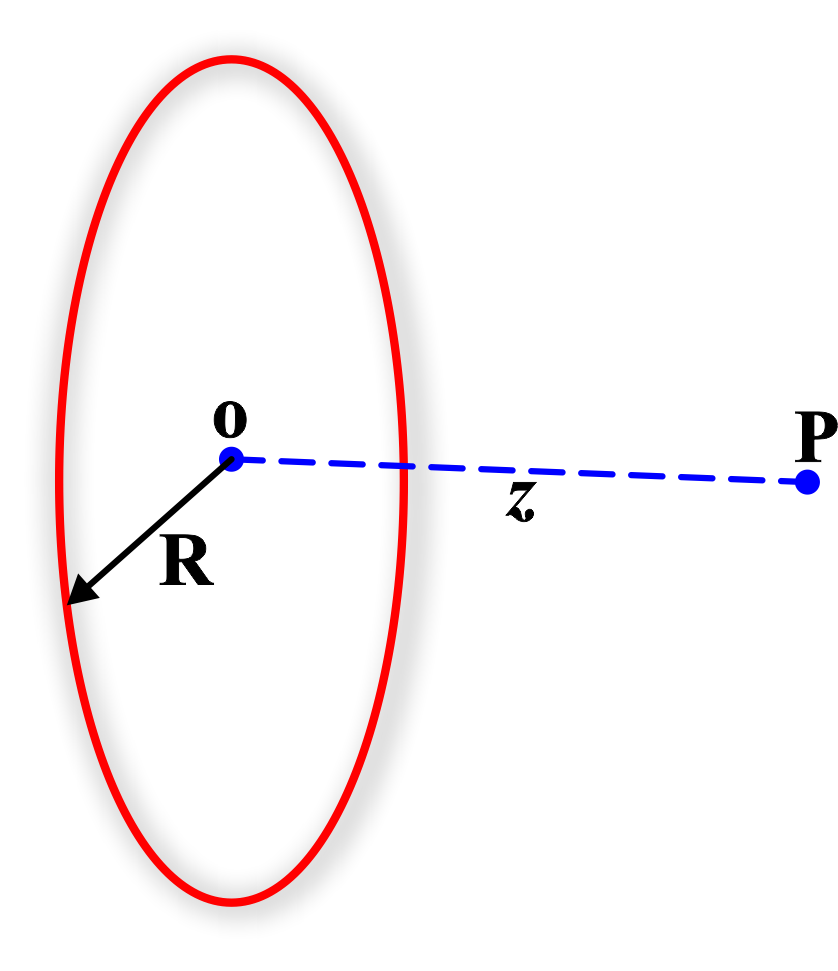 gravi potential uniform ring