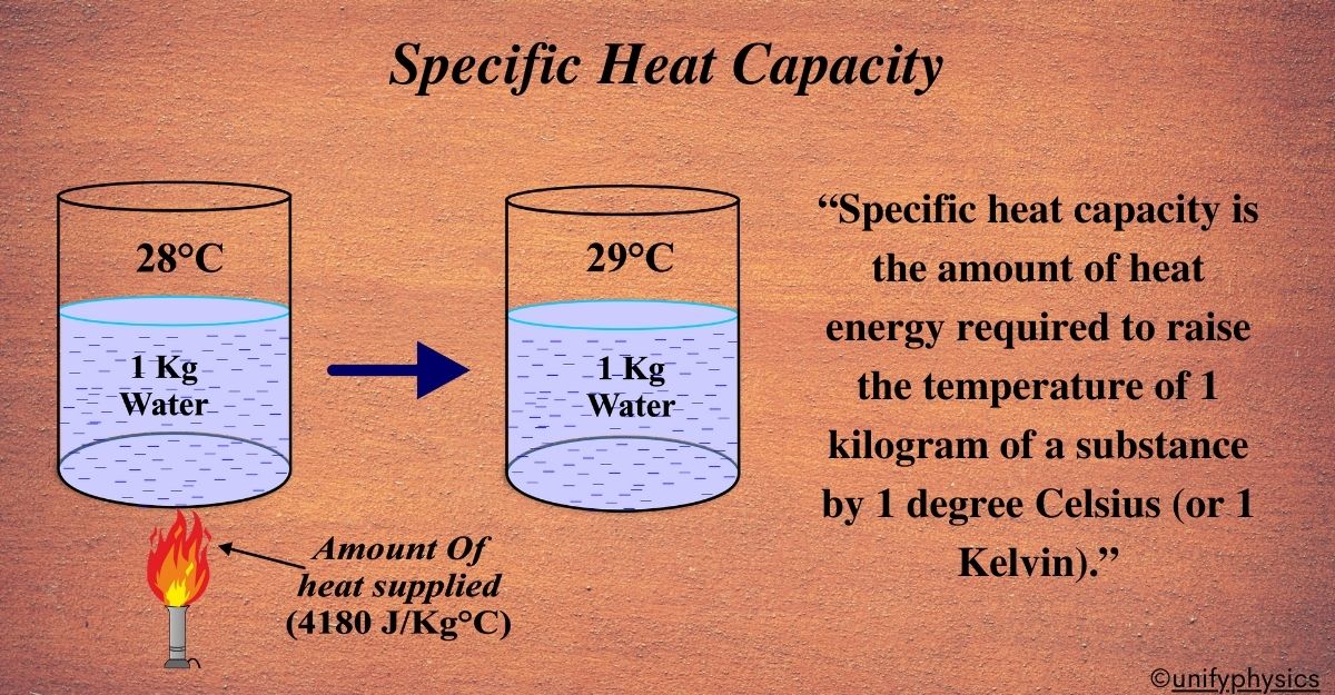 Specific Heat Capacity