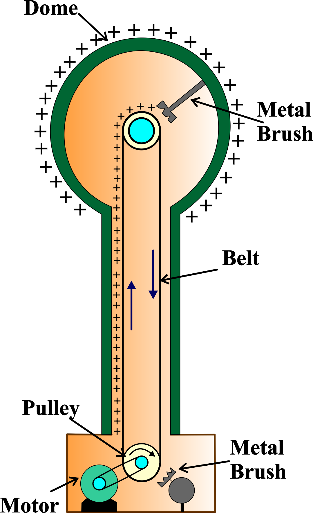 Van De Graaff Generator Unifyphysics