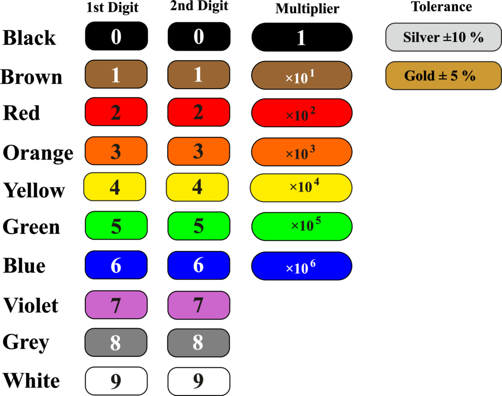 colour table