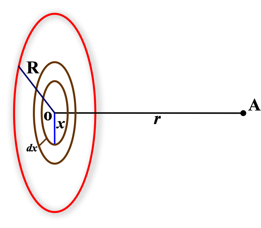 Gravitational Field due to a Uniform Disc at a Point on its Axis