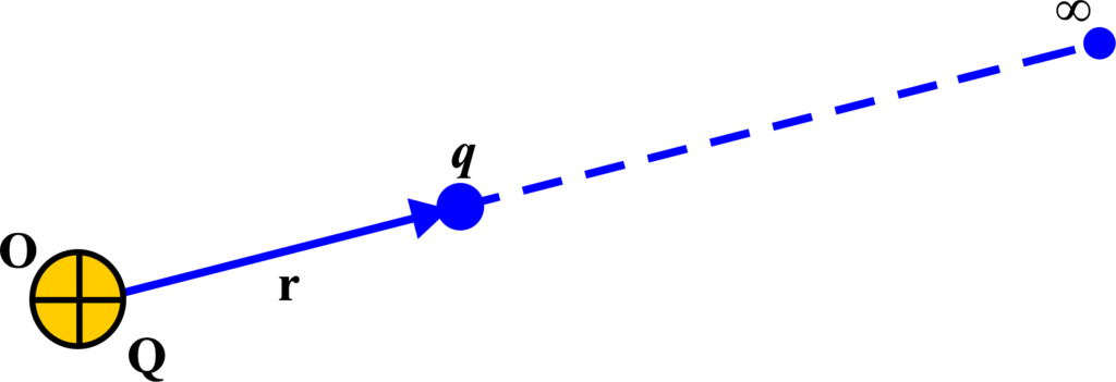 Electric Potential Due to Point Charge
