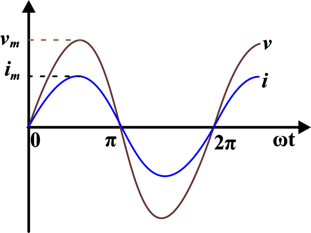 AC Voltage Applied to a Resistor
