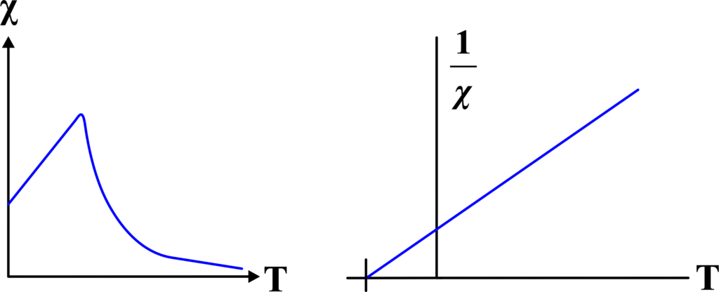 Magnetic susceptibility vs temperature for Antiferromagnetic Material