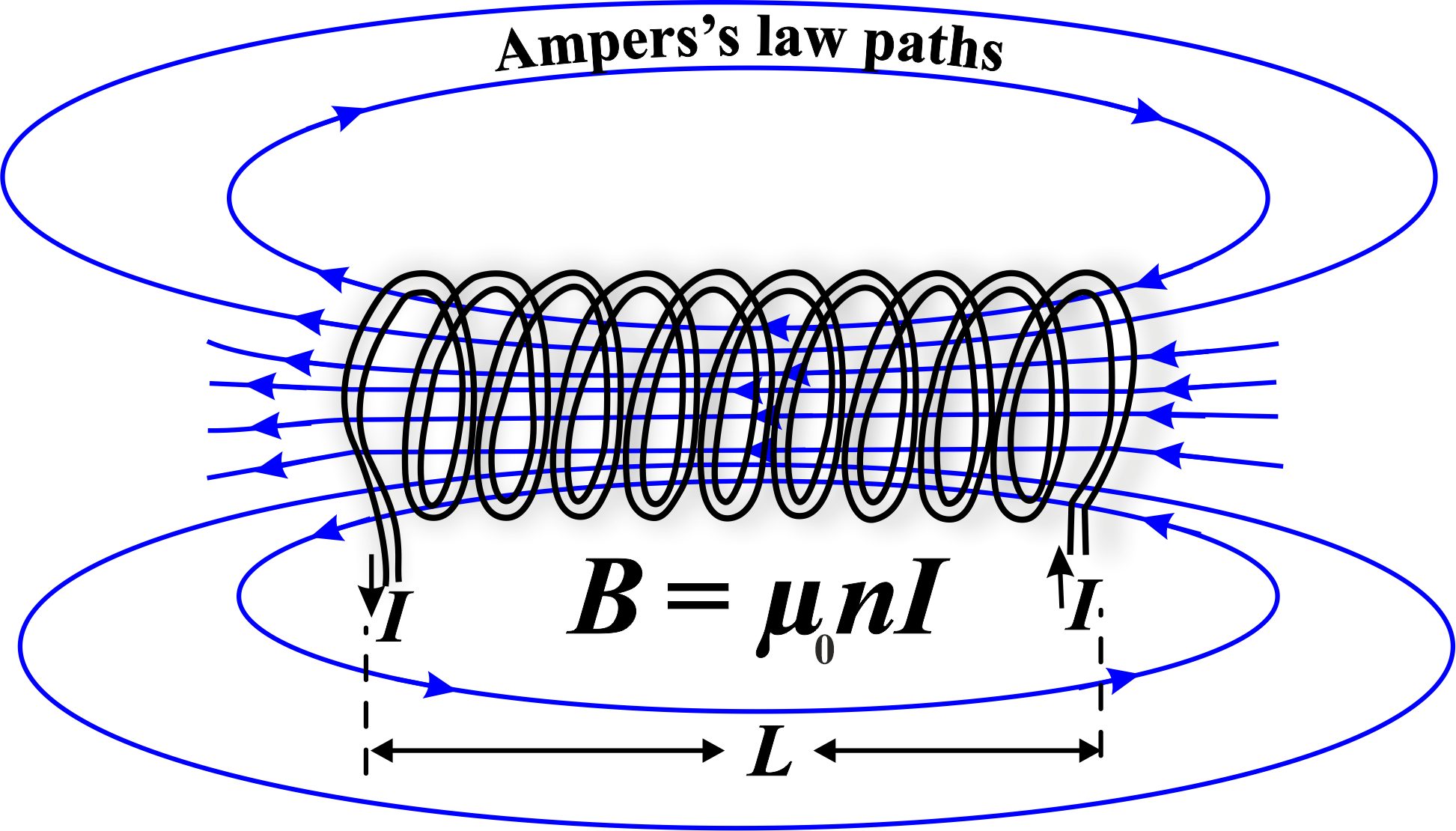 Solenoid - Unifyphysics