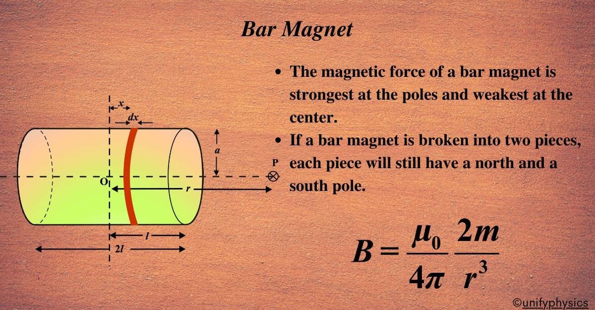 Bar Magnet as A solenoid