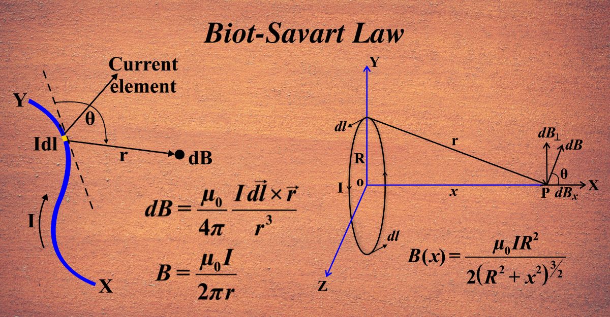 Biot-Savart Law