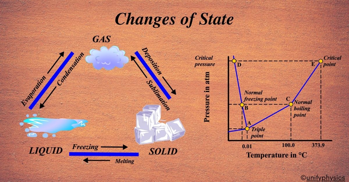 Changes of State