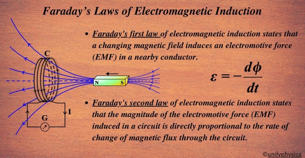 Faraday’s Laws Of Electromagnetic Induction Unifyphysics