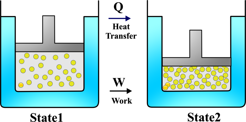 First Law Of Thermodynamics
