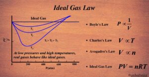 Ideal Gas Law