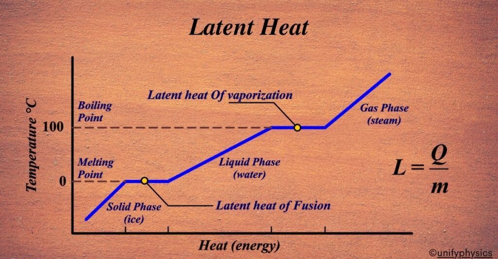 Latent Heat - Unifyphysics