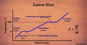 Latent Heat