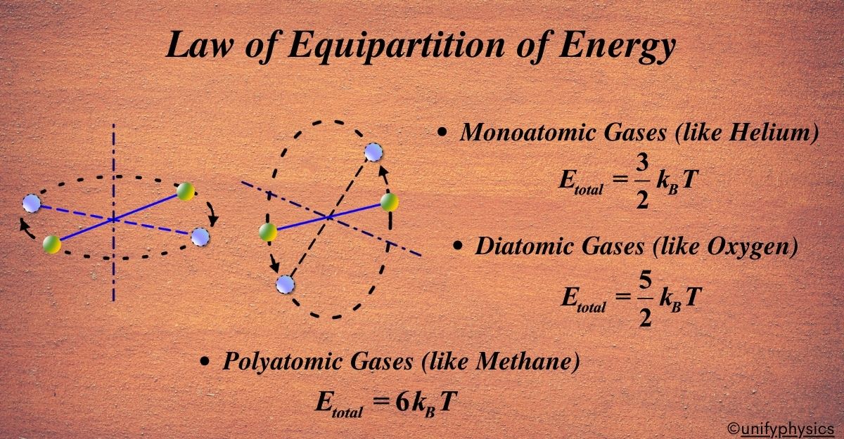 Law of Equipartition of Energy
