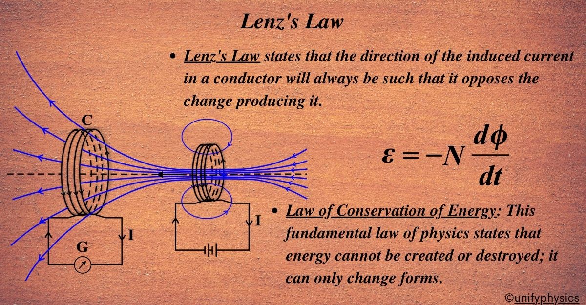 Lenz’s law and Law of Conservation of Energy