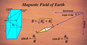 Magnetic Field of Earth