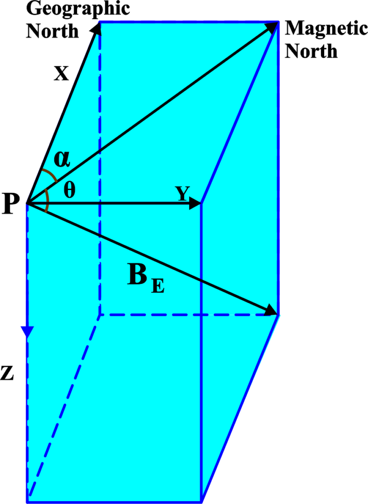 Magnetic declination