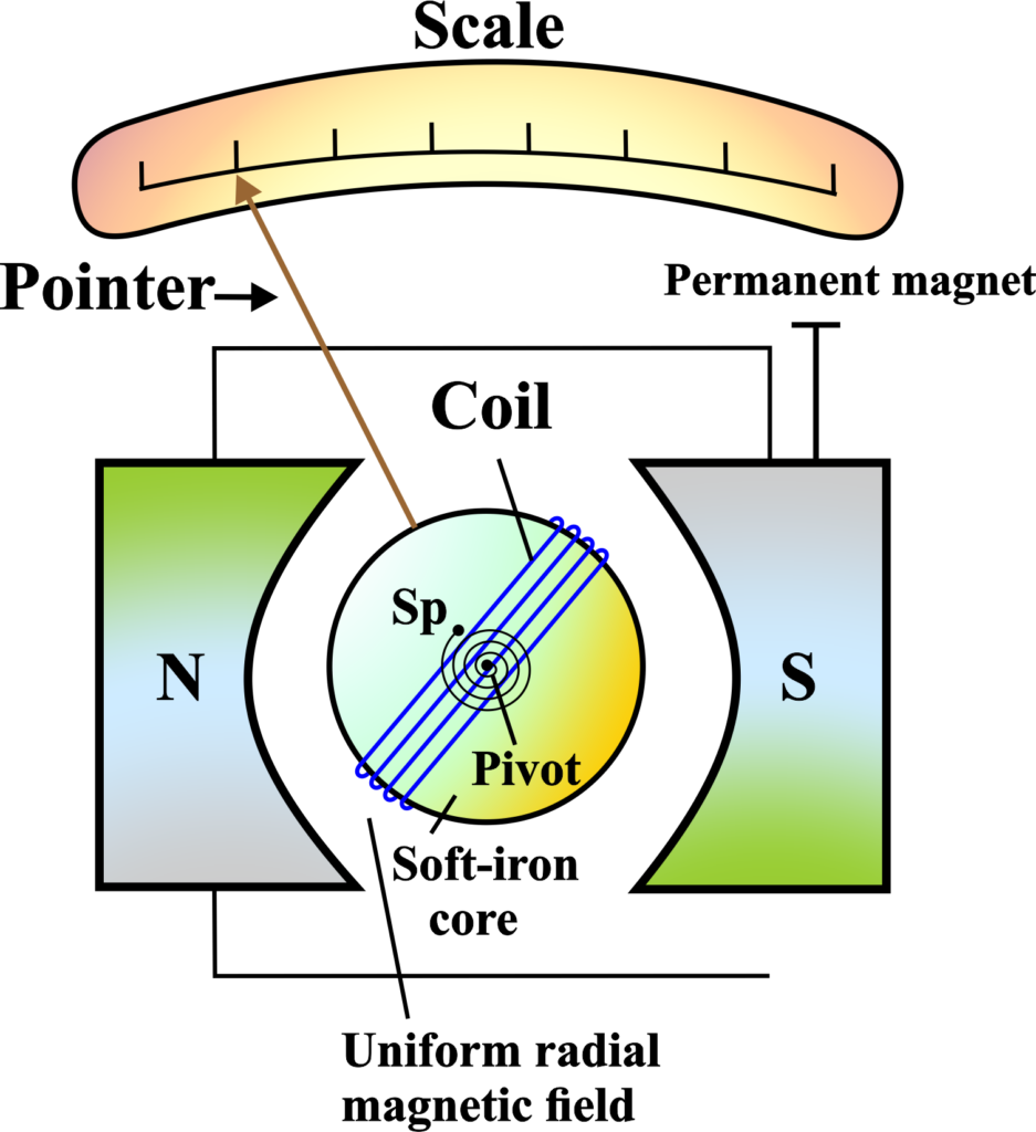 The Moving Coil Galvanometer