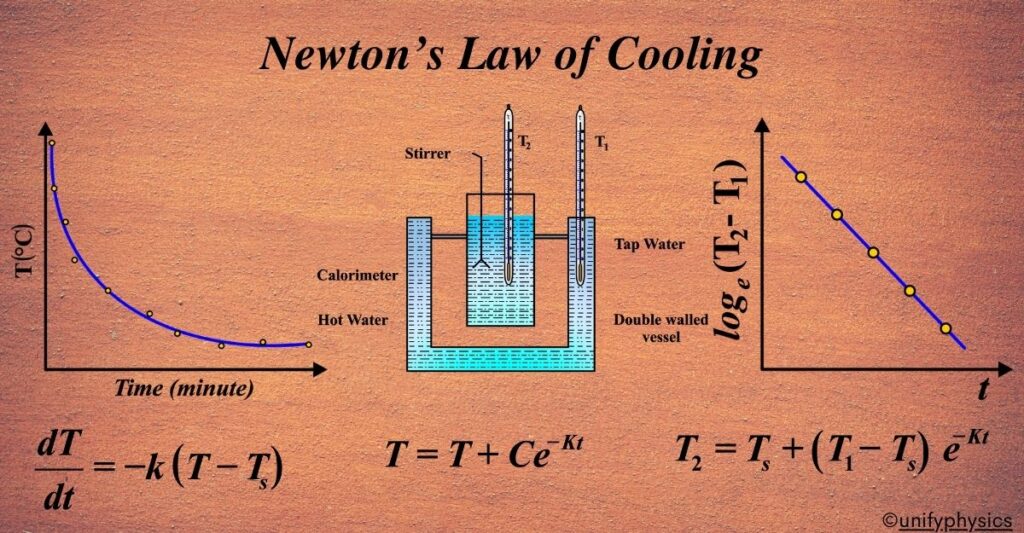 Newton’s Law Of Cooling Unifyphysics