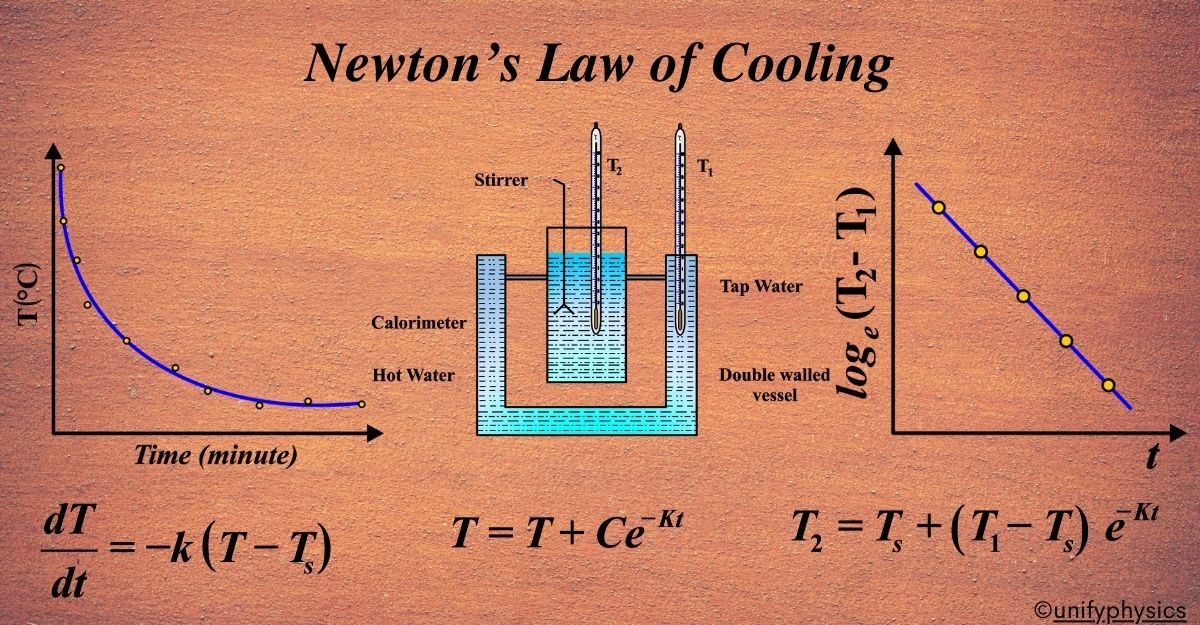 Newton’s Law of Cooling