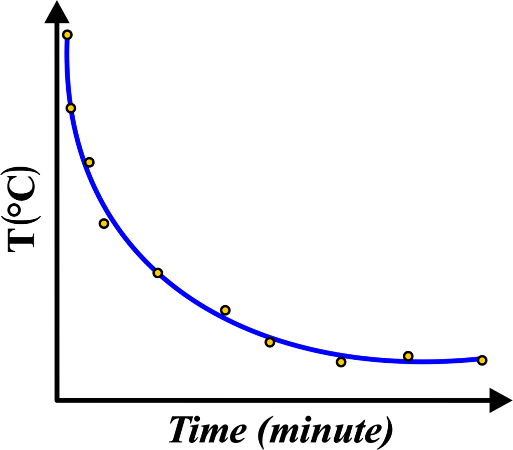 Curve showing cooling of hot water
with time