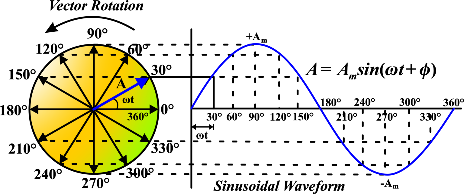 Representation Of AC Current And Voltage By Phasor Diagram - Unifyphysics