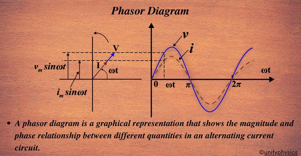 Representation of AC Current And Voltage By Phasor Diagram.