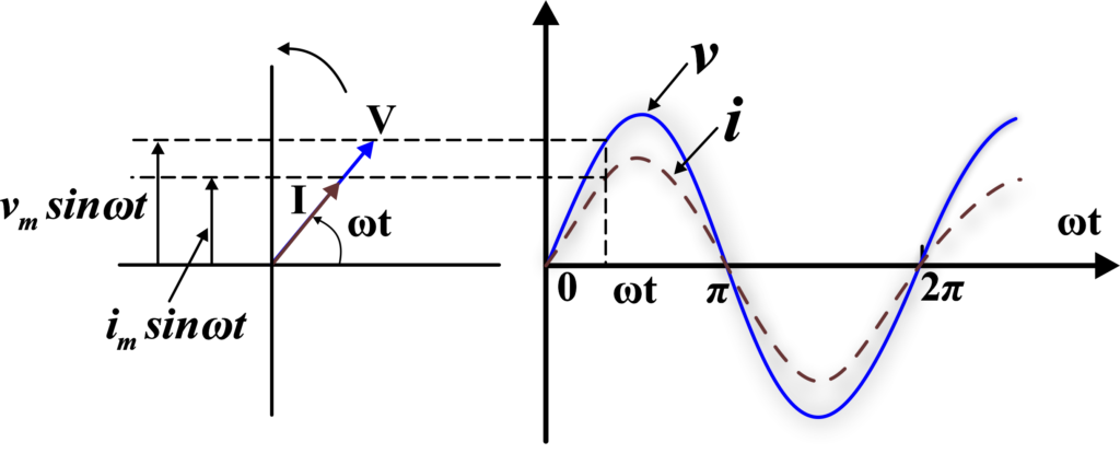 Phasor Diagram for a Resistor