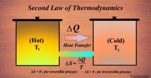 Second Law of Thermodynamics