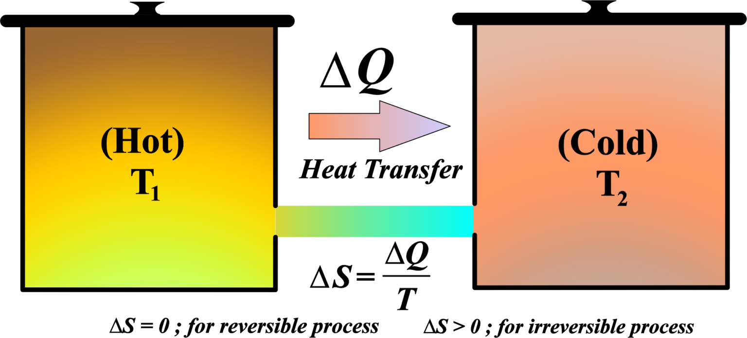 Second Law Of Thermodynamics Unifyphysics 3098