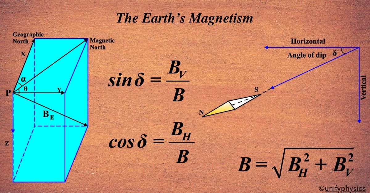 The Earth’s Magnetism.