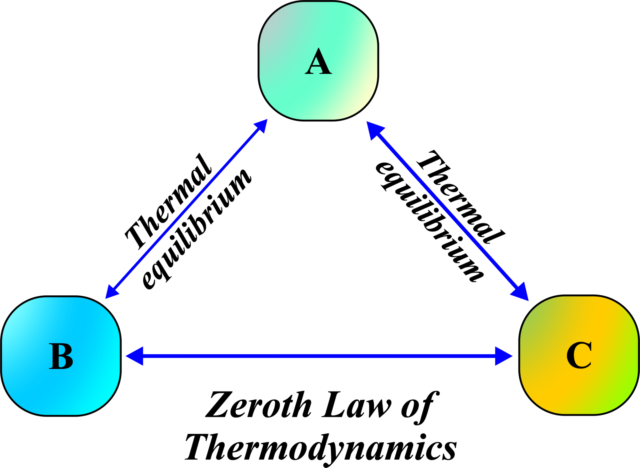 Zeroth Law Of Thermodynamics - Unifyphysics