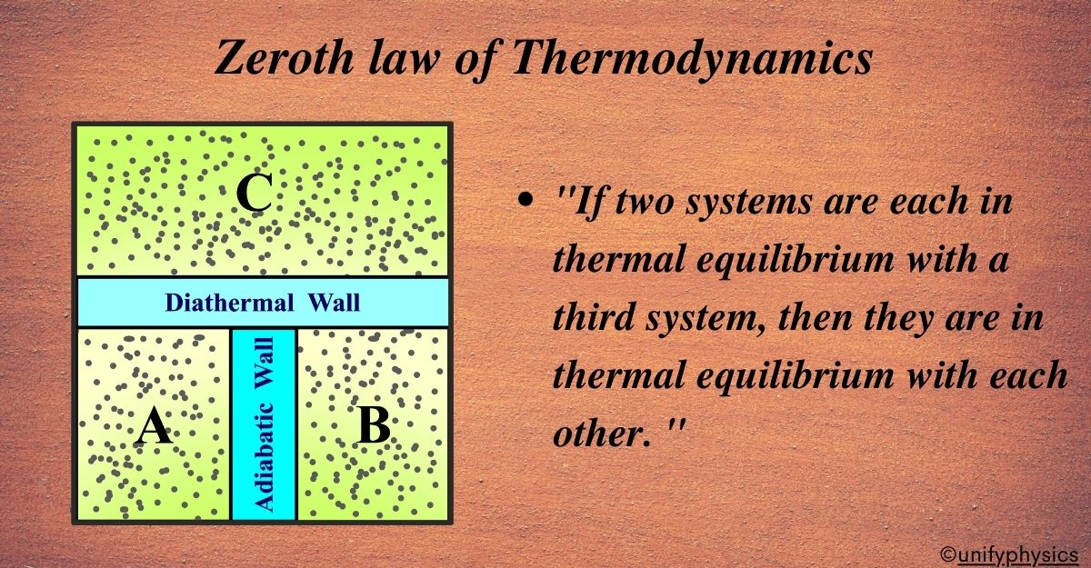 Zeroth law of Thermodynamics