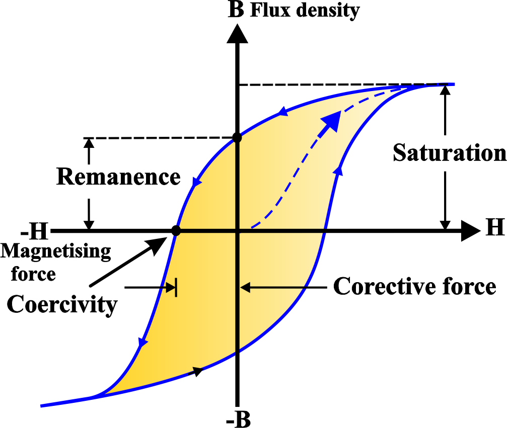 Hysteresis Loop