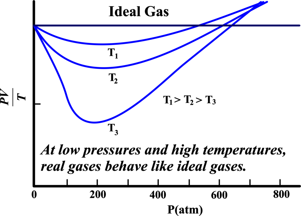 Ideal gas Vs Real Gas