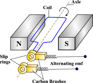 AC Generator – unifyphysics