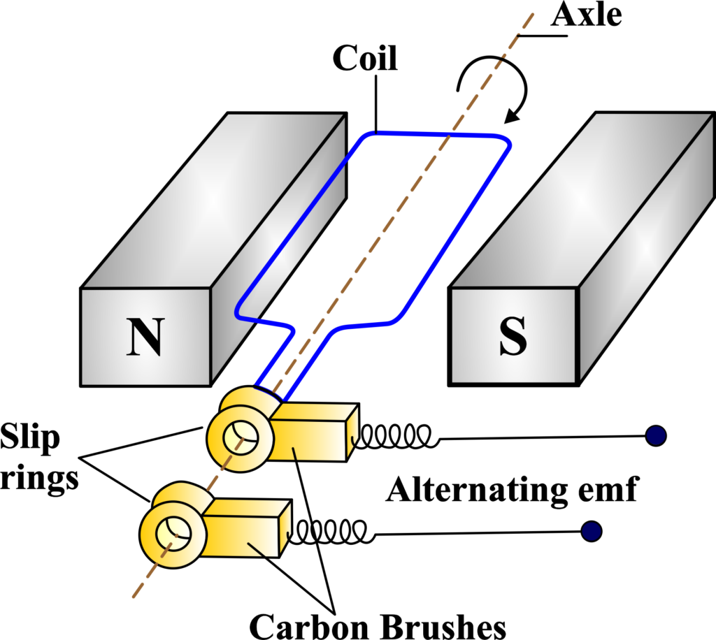 AC Generator