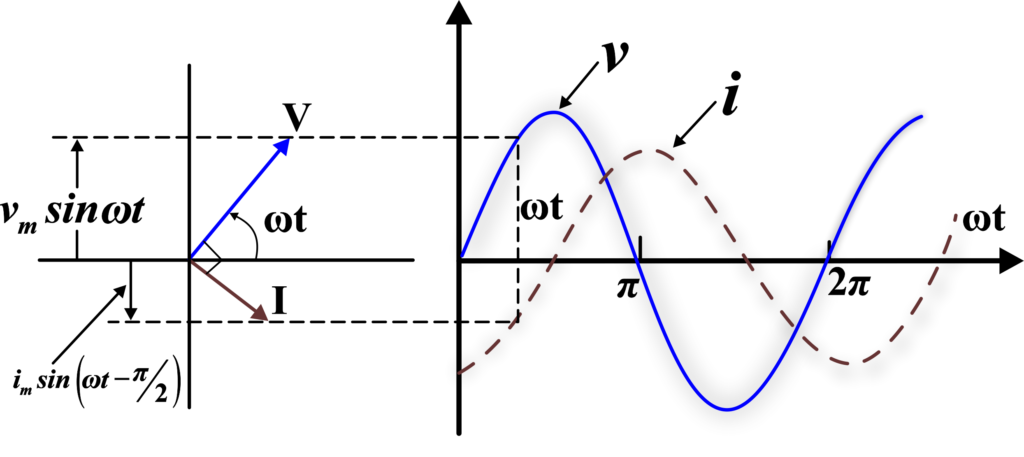 Phasor Diagram for Inductor