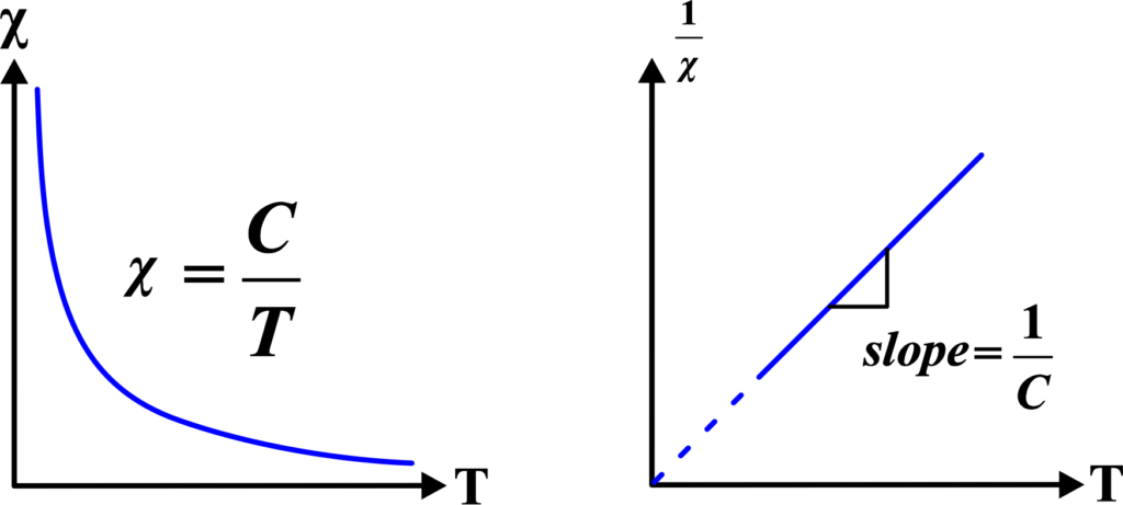 Paramagnetic Materials Graph